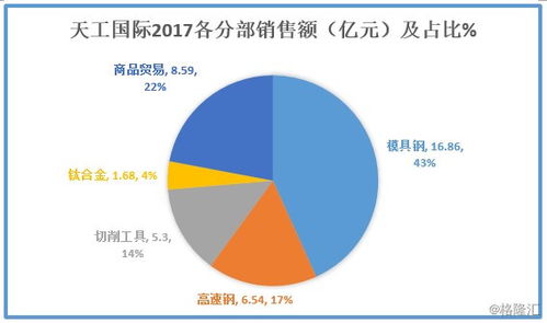 圖解年報 北汽沙鋼入股天工國際，新材料產(chǎn)業(yè)迎里程碑